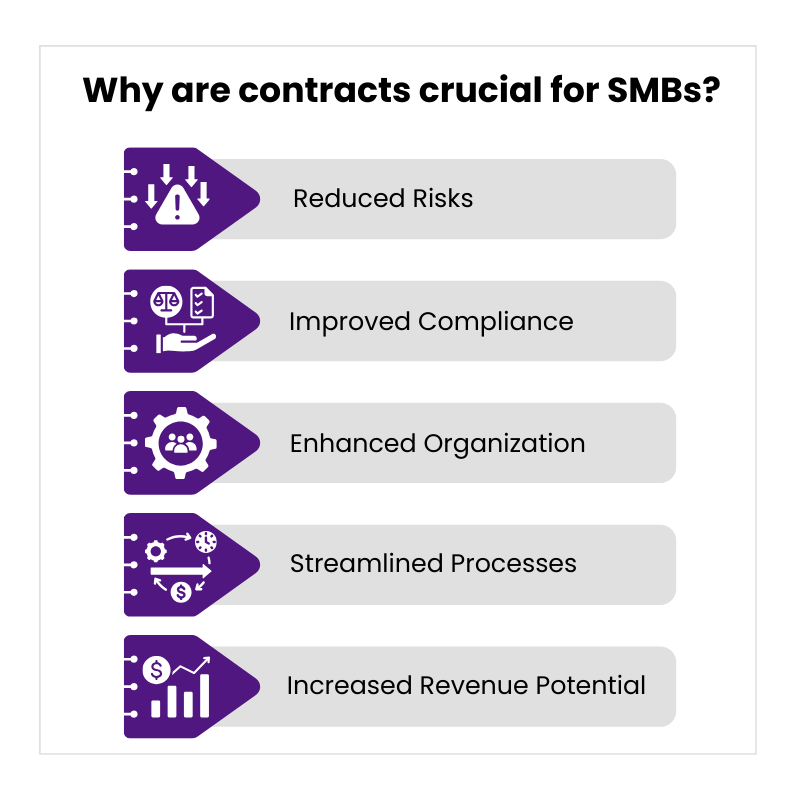 Why are Contracts Crucial for SMBs?