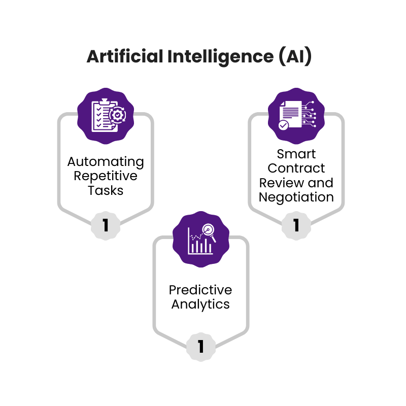 Artificial Intelligence (AI)