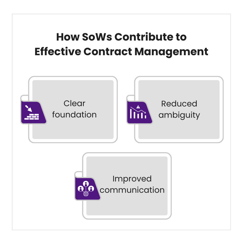 How SoWs Contribute to Effective Contract Management