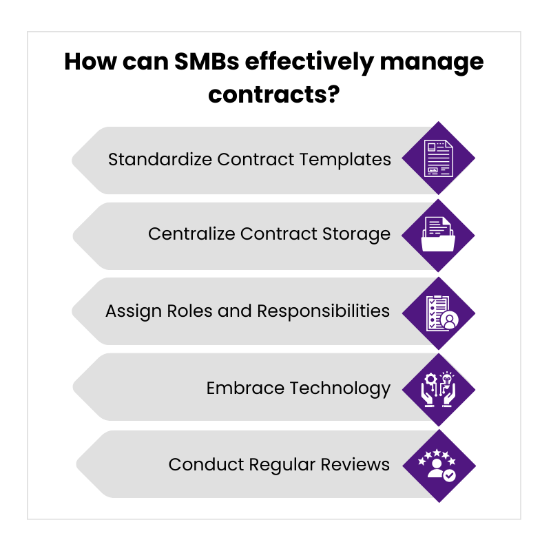 How can SMBs Effectively Manage Contracts?