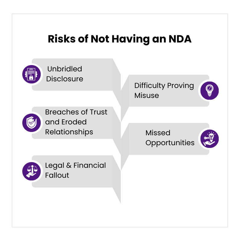 Risks of Not Having an NDA