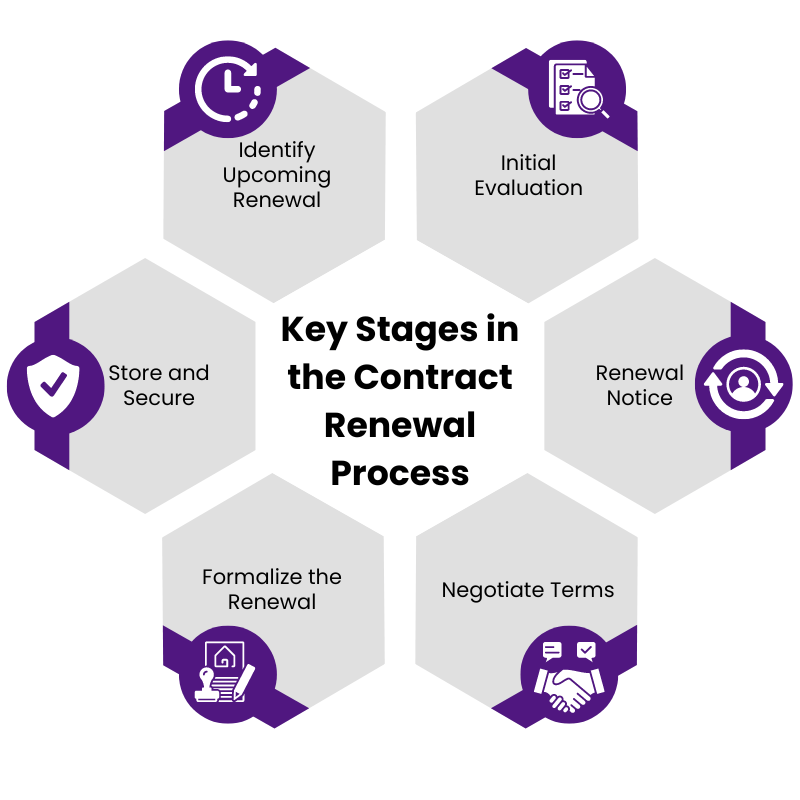 A Quick Guide to Contract Renewals