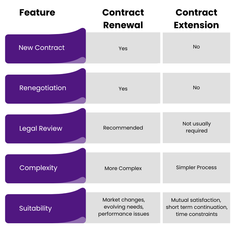 Contract Renewals vs Contract Extension