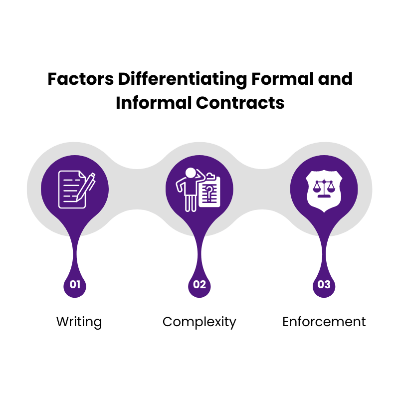 Factors Differentiating Formal & Informal Contracts