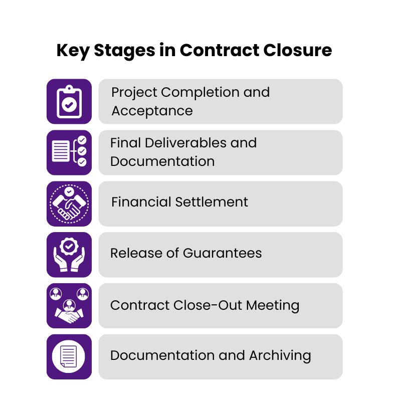 Key Stages in Contract Closure