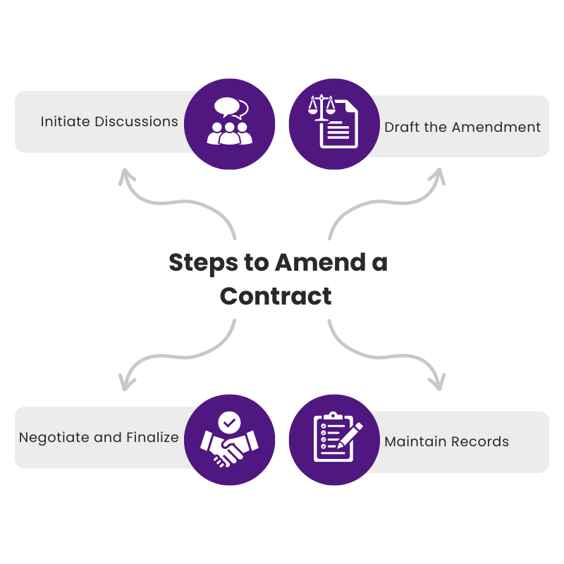 Steps to Amend a Contract