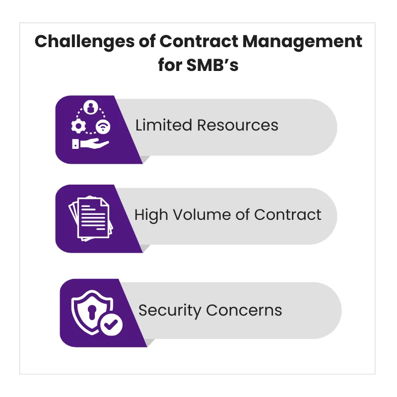 Challenges of Contract Management for SMBs