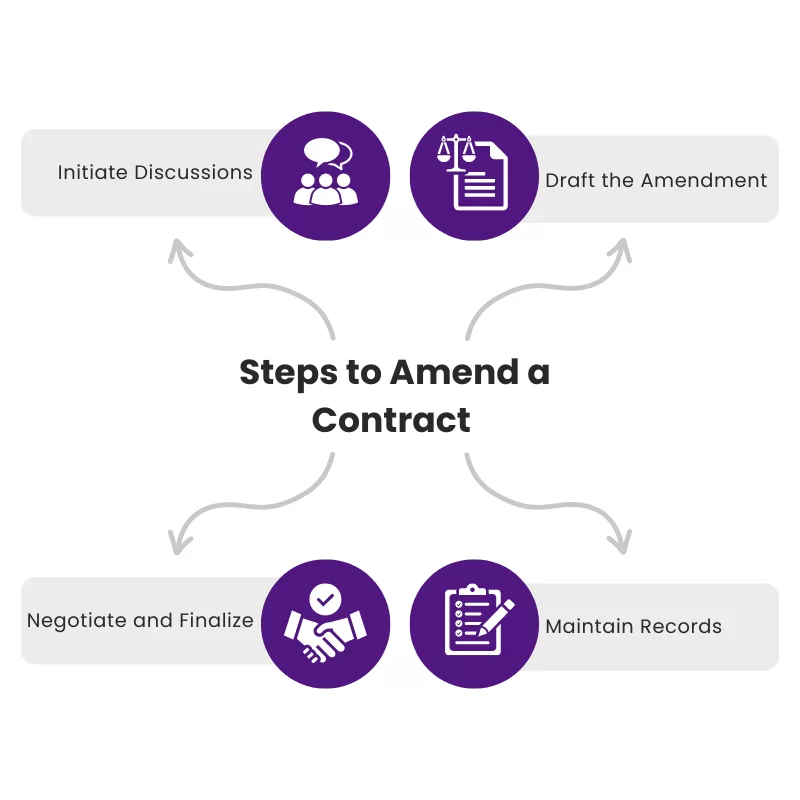 Steps to Amend a Contract